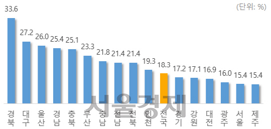 2016년 상반기 주택연금 가입자 증가율. / 자료=부동산114