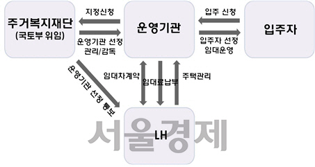 사회적 주택 시범사업 개념도. / 자료=국토부