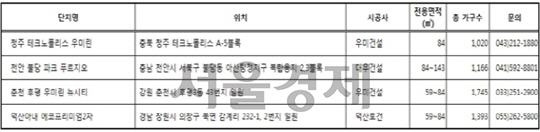 [서울경제TV] 청주·춘천·천안등 지방 ‘리딩지역’ 분양 눈길