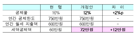 월세 세액공제 금액 비교