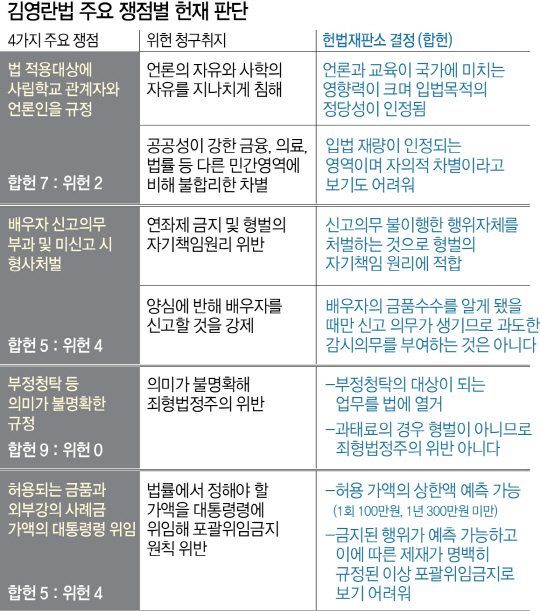 [김영란법 합헌] 헌재 '민간도 필요땐 규제'…'국가가 모든 것 감시' 소수의견도