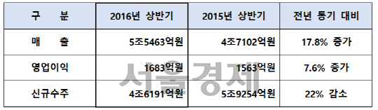 대우건설의 2016년 상반기 경영실적(별도기준) 잠정집계 결과. / 자료=대우건설