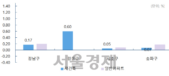 서울 강남권 재건축 주간 변동률. / 자료=부동산114