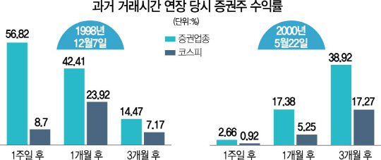 30분 길어지는 '투자시계'...실적 부진 몸살 증권주 부활할까