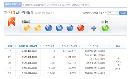 로또 713회 1등 당첨번호 ‘2,5,15,18,19,23’…당첨금 17.1억원씩