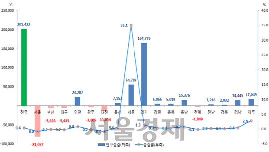 2014~2015 시도별 주민등록인구