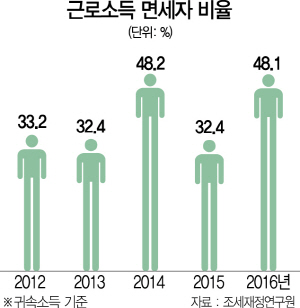 0115A10 근로소득 면세자 비율