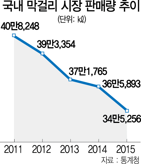 0115A18 국내 막걸리 시장 판매량 추이