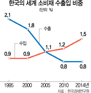 0115A10 한국의 세계 소비재 수출입 비중 수정1