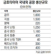 금호타이어 국내외 공장 생산규모