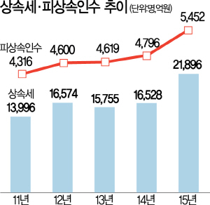 0115A10 상속세 피상속인수 추이 수정1