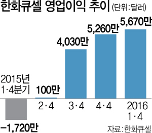 0115B06 한화큐셀 분기별 영업손익