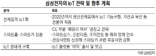 삼성전자의 iot 전략 및 향후 계획