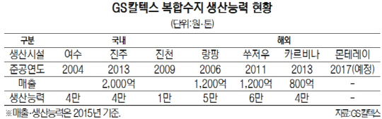 GS칼텍스 복합수지 생산능력 현황