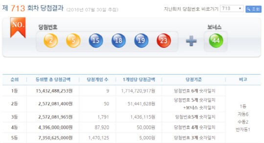 713회 로또당첨번호조회, ‘당첨번호 2, 5, 15, 18, 19, 23 보너스번호 44’