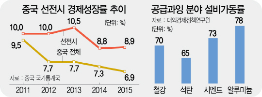 0215A01 중국 선전시 경제성장률 추이