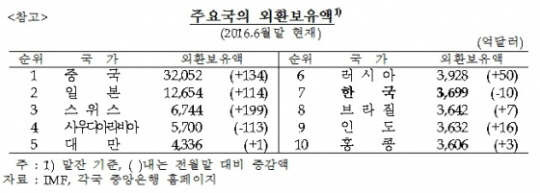 외환보유액 석달 만에 증가, 운용수익 늘어난 영향