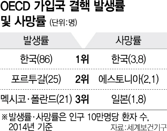 OECD 가입국 결핵 발생률 및 사망률