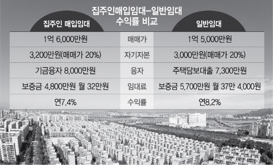 0415A27 집주인매입임대 일반임대 수익률 비교