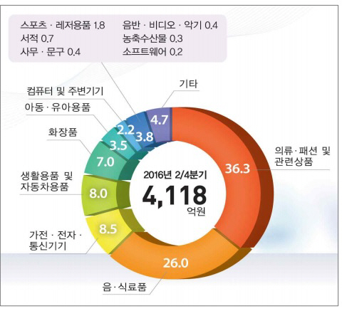 2분기 해외 직구족 구매 제품 비중