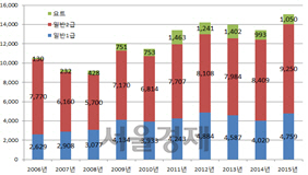 연도별 신규 수상레저면허 취득자 현황