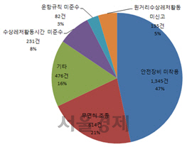 수상레저법 위반 단속 현황