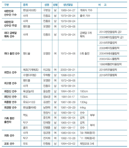 Ola! 리우 올림픽 최고령·최연소 참가 선수는 누구?…이색 ...