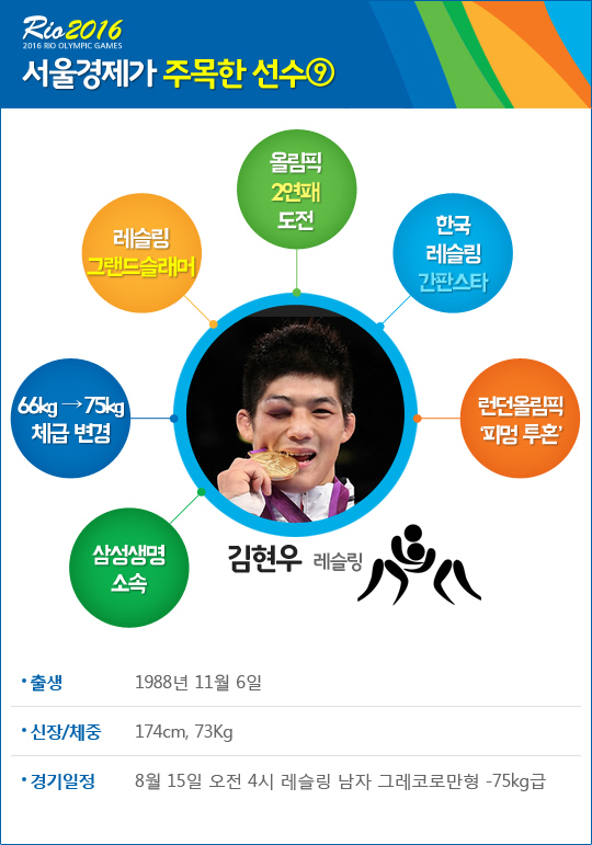 [Rio☆올림픽을 부탁해] 레슬링 두 체급 정복, 김현우의 이유있는 자신감