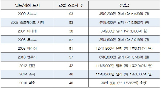 역대 올림픽 로컬 스폰서 규모 /출처=IOC