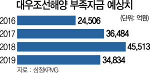 0515A01 대우조선해양 부족자금 예상치