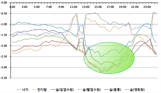 도시기온차이 그래프, 자료제공=국립산림과학원