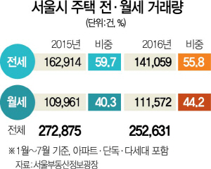 [서울 전월세 전환율 6개월째 제자리] 저금리에 월세 주택 늘고 임대수요 매매로 전환도 원인