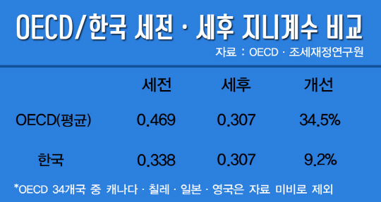 [뒷북경제]한국, 세금 통한 불평등 완화 OECD 꼴지 수준