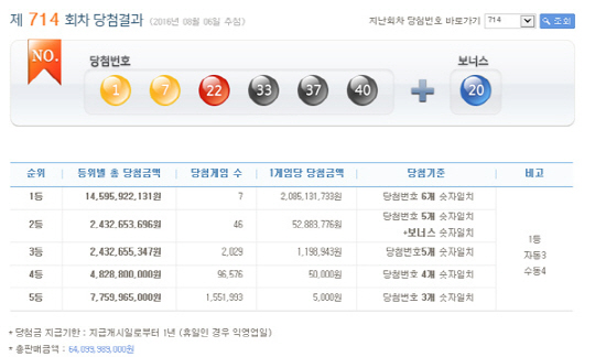 로또 714회 1등 당첨번호 ‘1,7,22,33,37,40’…당첨금 20.8억원씩