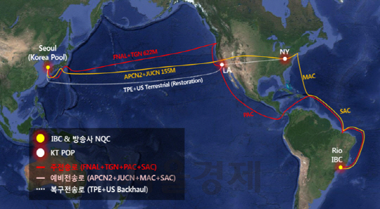 리우 올림픽 국제방송중계망은 미국 로스엔젤레스(LA), 태평양, 부산 등을 거쳐 약 2만8,000㎞를 0.2초만에 주파한다./사진=KT