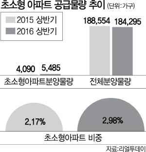 0815A25 초소형 아파트 공급물량 추이