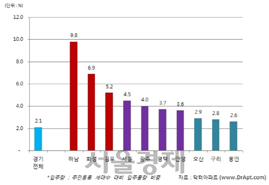 2016~2018년 경기도 공급과잉 우려지역. / 자료=닥터아파트