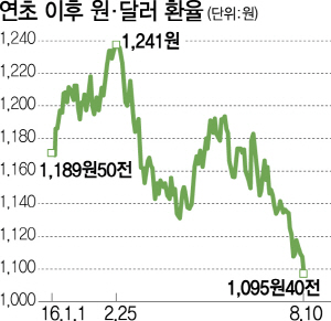 1015A02 연초이후 원달러 환율 수정1