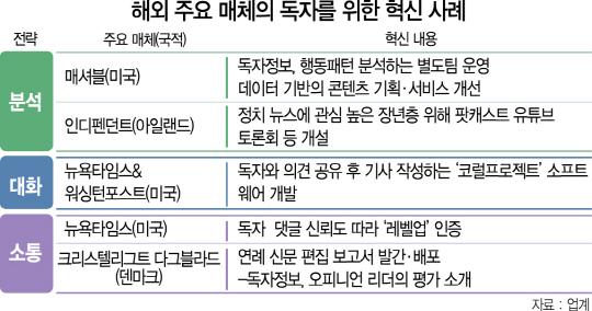 '분석하고 소통하고 대화하라' 세계 언론사들 '독자 속으로'