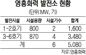 영흥화력 발전소 현황