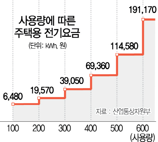 전기료 누진 폭탄 '제2 연말정산 악몽' 되나