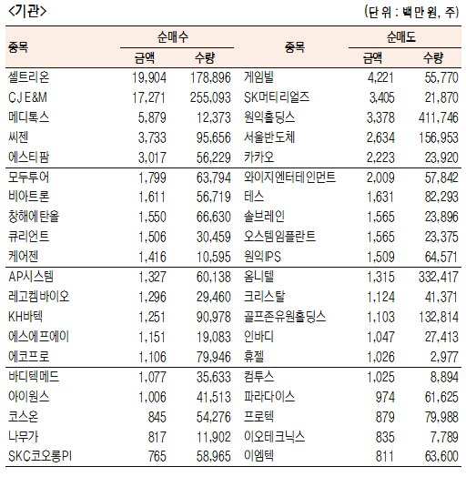 [표]코스닥 기관·외국인·개인 순매수·도 상위종목( 8월 10일)