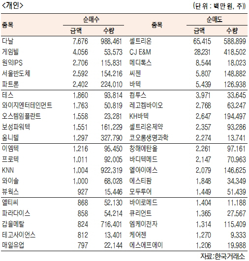 [표]코스닥 기관·외국인·개인 순매수·도 상위종목( 8월 10일)