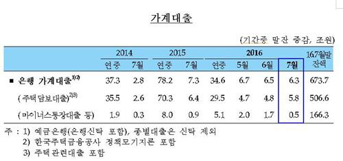 가계부채 급증세, 한 달 사이 5조8천억원 ↑