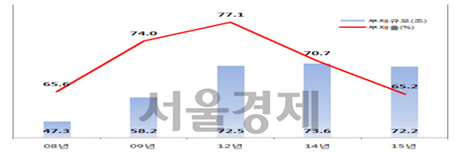 지방공기업 부채규모및 부채증감율