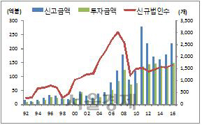 해외직접투자(FDI)추이