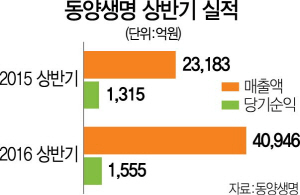 1215A10 동양생명