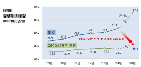 감기 항생제 처방, 50%까지 줄인다 ‘이유는?’