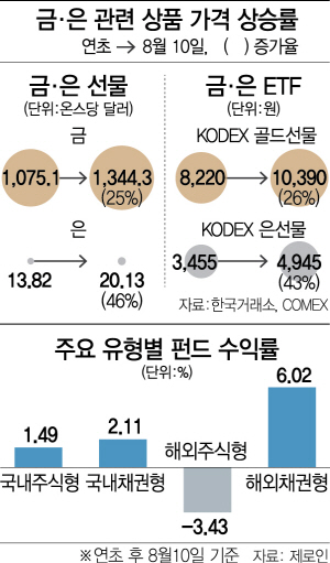 올림픽에선 金이 최고라지만…투자시장선 銀이 으뜸이네