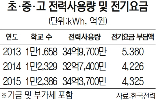 초·중·고 전력사용량 및 전기요금